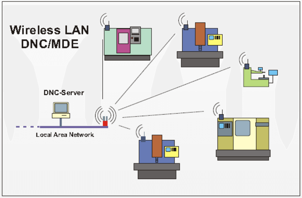 Wireless LAN DNC/MDE